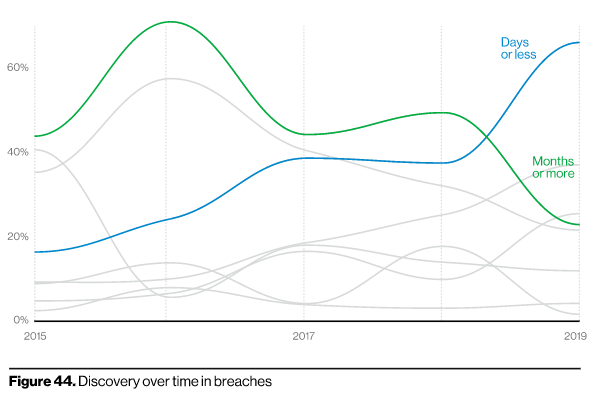 graph showing discovery over time in breaches
