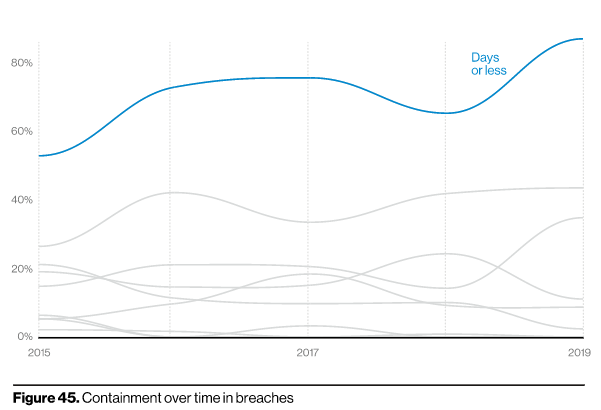 graph showing containment over time in breaches